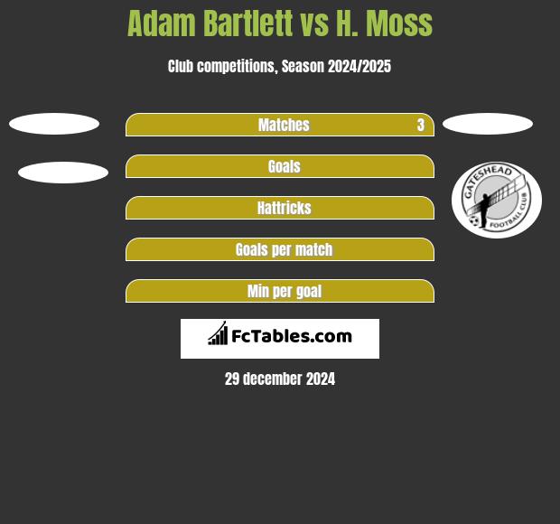 Adam Bartlett vs H. Moss h2h player stats