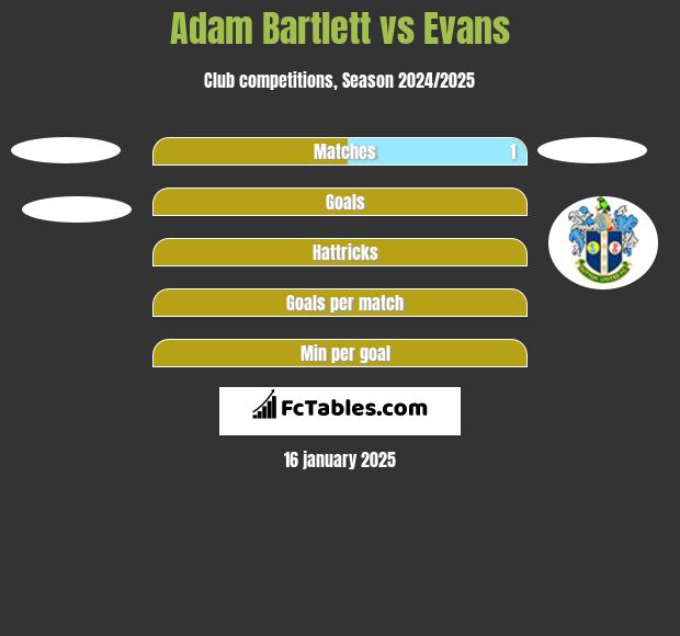 Adam Bartlett vs Evans h2h player stats