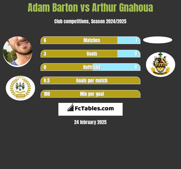 Adam Barton vs Arthur Gnahoua h2h player stats