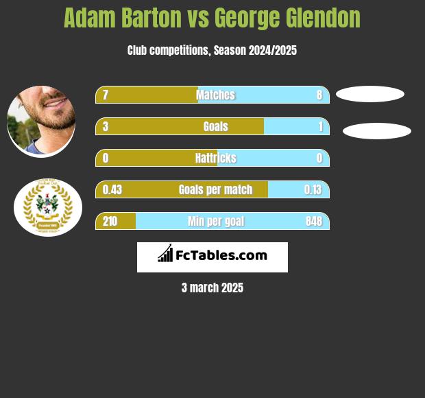 Adam Barton vs George Glendon h2h player stats