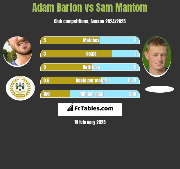 Adam Barton vs Sam Mantom h2h player stats