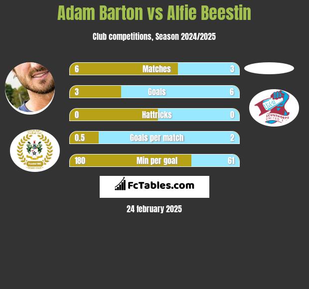 Adam Barton vs Alfie Beestin h2h player stats