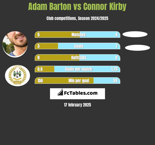 Adam Barton vs Connor Kirby h2h player stats