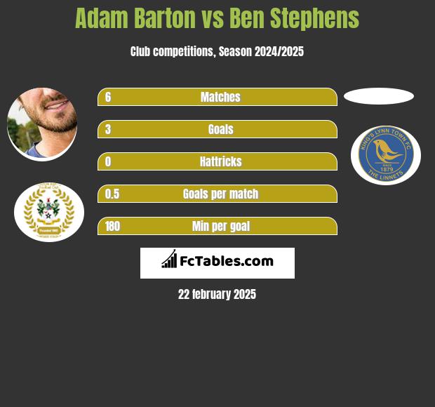 Adam Barton vs Ben Stephens h2h player stats