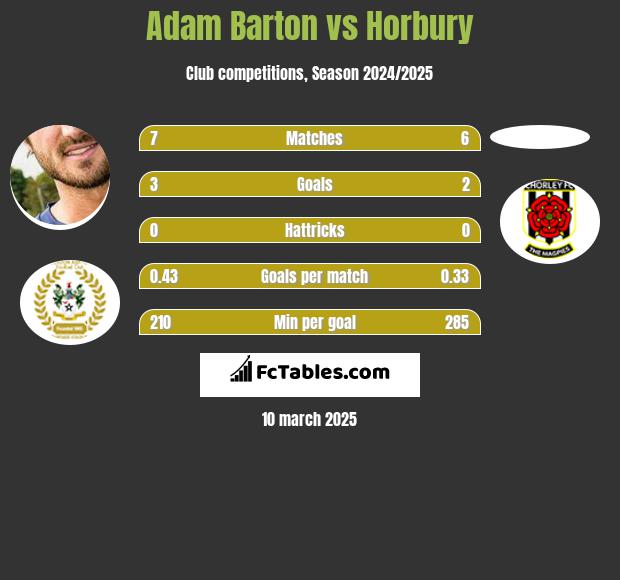 Adam Barton vs Horbury h2h player stats