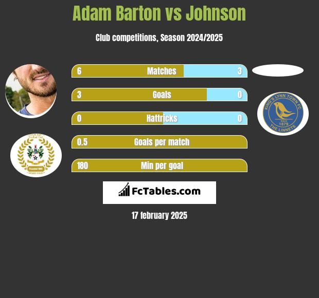 Adam Barton vs Johnson h2h player stats