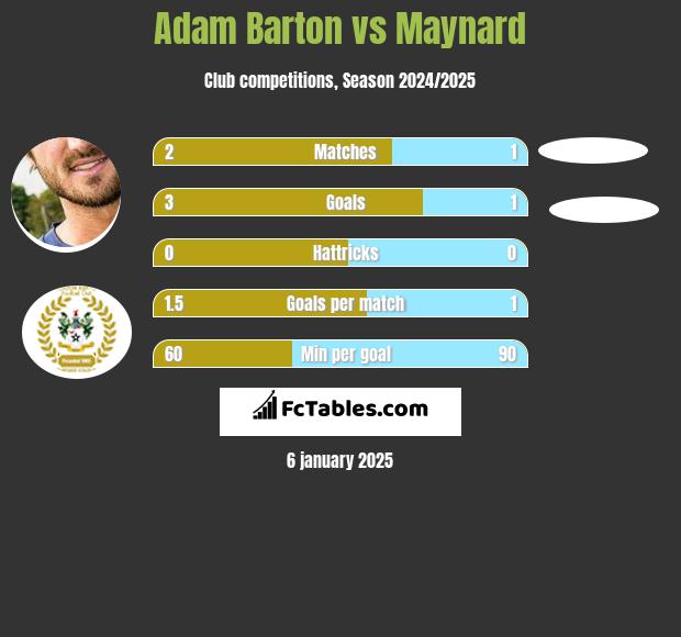 Adam Barton vs Maynard h2h player stats