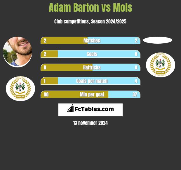 Adam Barton vs Mols h2h player stats