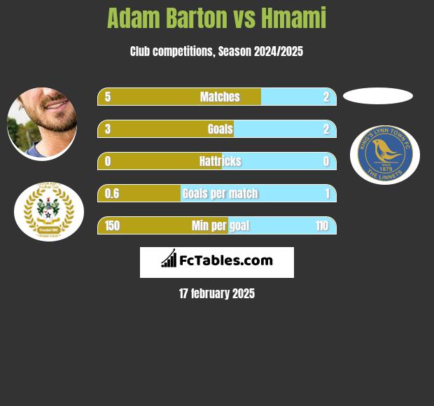 Adam Barton vs Hmami h2h player stats