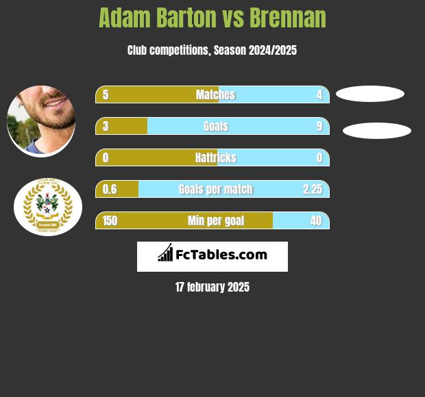 Adam Barton vs Brennan h2h player stats