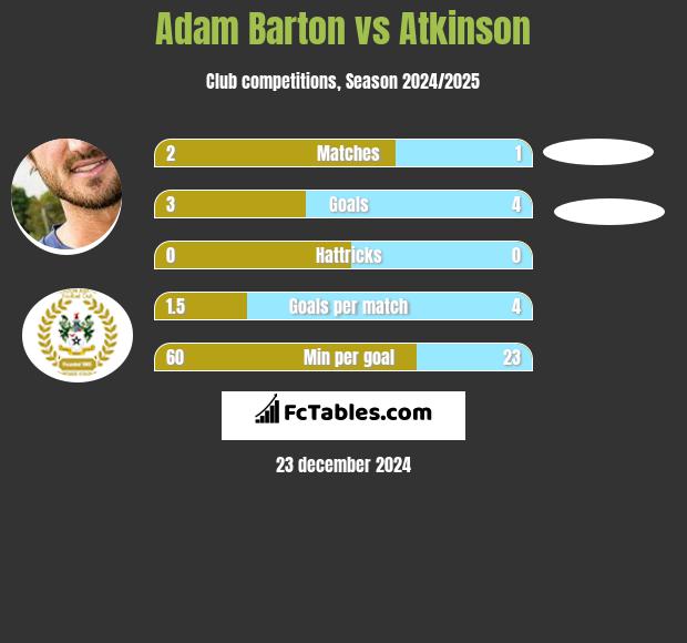 Adam Barton vs Atkinson h2h player stats