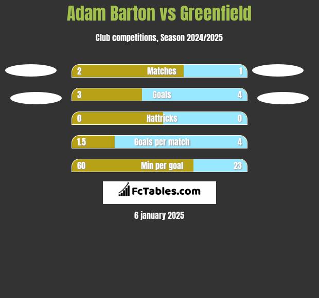 Adam Barton vs Greenfield h2h player stats