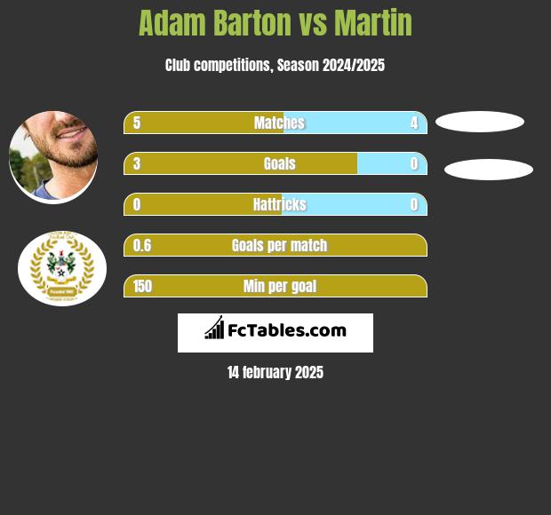 Adam Barton vs Martin h2h player stats