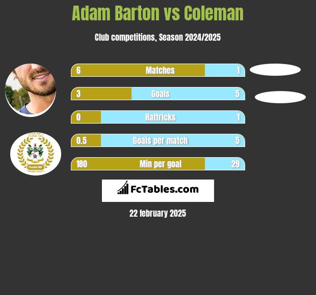 Adam Barton vs Coleman h2h player stats