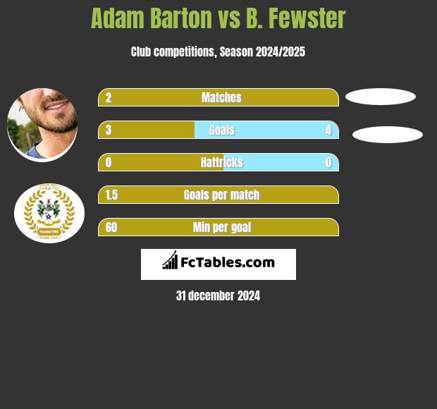 Adam Barton vs B. Fewster h2h player stats