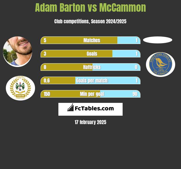 Adam Barton vs McCammon h2h player stats