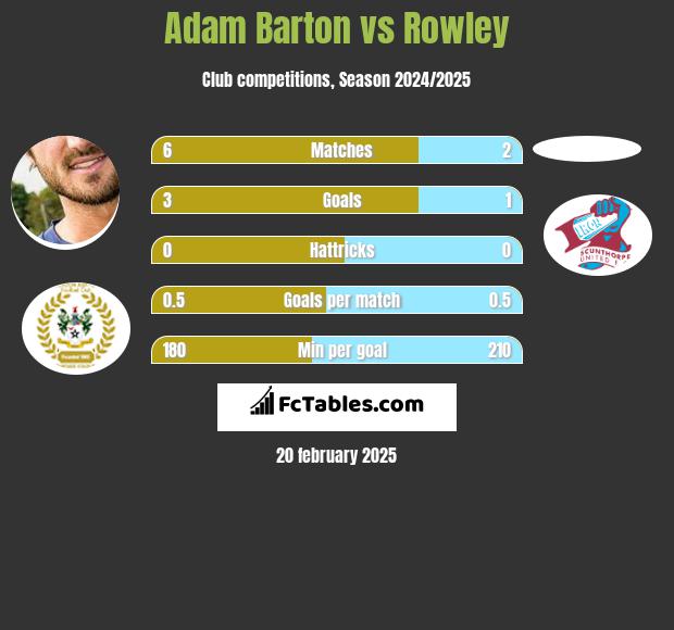 Adam Barton vs Rowley h2h player stats