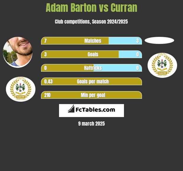 Adam Barton vs Curran h2h player stats