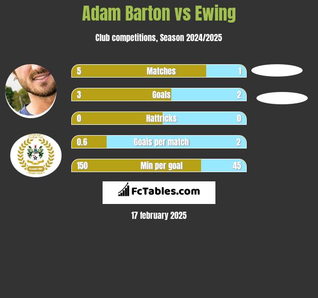 Adam Barton vs Ewing h2h player stats