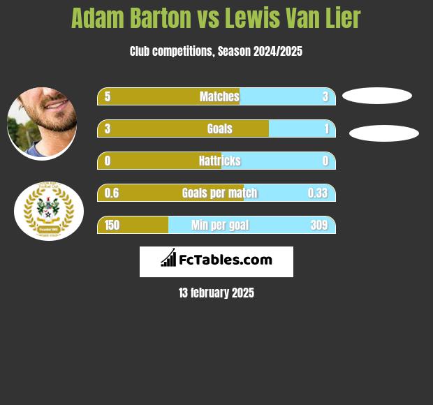 Adam Barton vs Lewis Van Lier h2h player stats