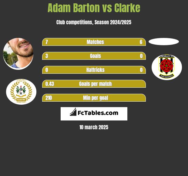 Adam Barton vs Clarke h2h player stats