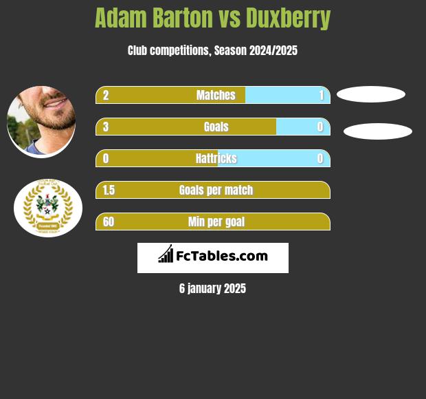 Adam Barton vs Duxberry h2h player stats