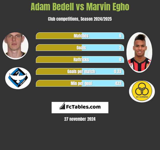 Adam Bedell vs Marvin Egho h2h player stats