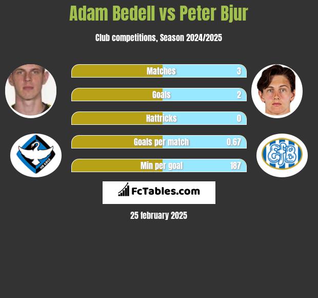 Adam Bedell vs Peter Bjur h2h player stats