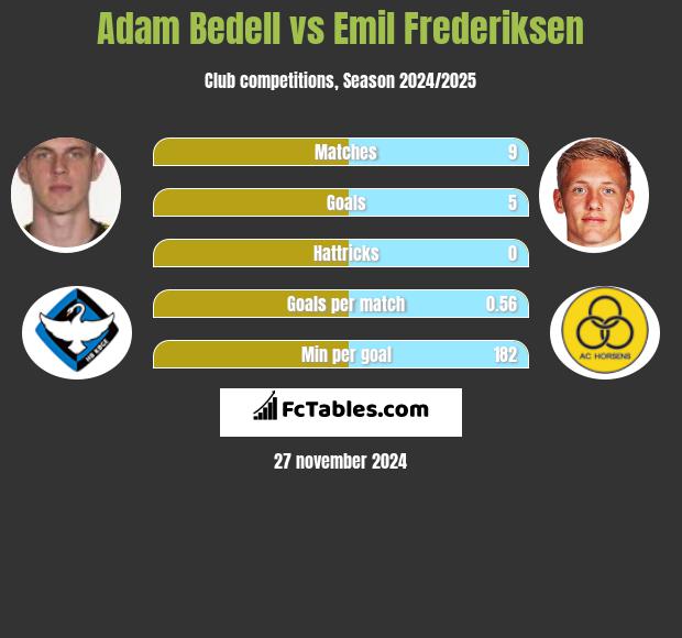 Adam Bedell vs Emil Frederiksen h2h player stats