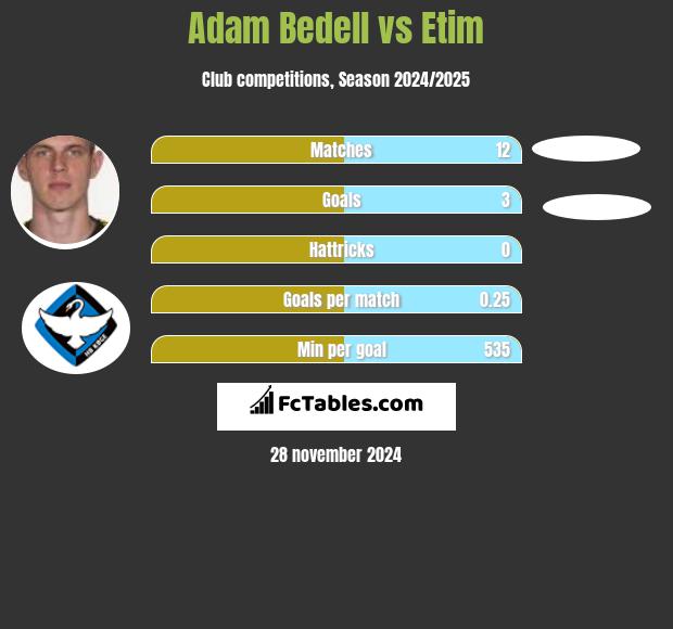 Adam Bedell vs Etim h2h player stats