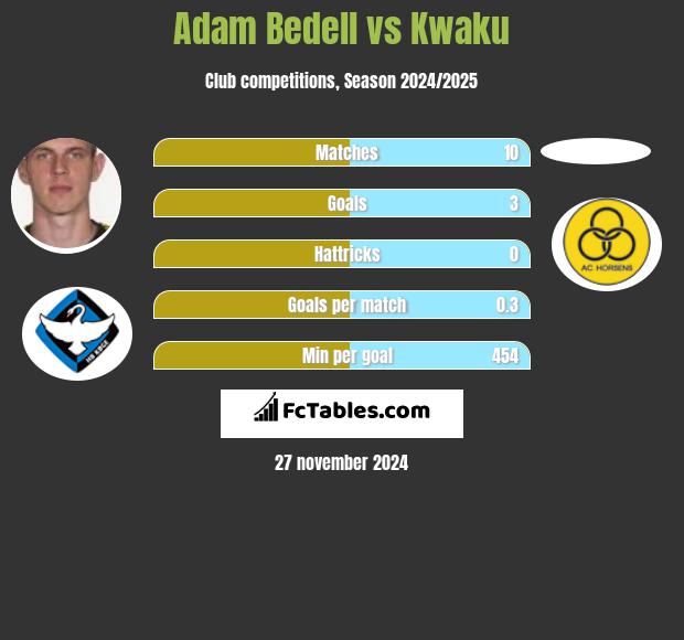 Adam Bedell vs Kwaku h2h player stats