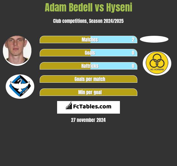 Adam Bedell vs Hyseni h2h player stats