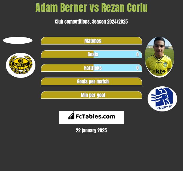 Adam Berner vs Rezan Corlu h2h player stats