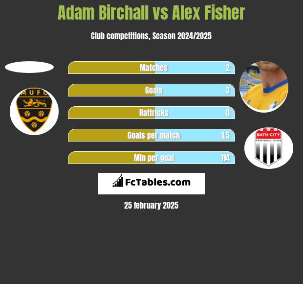 Adam Birchall vs Alex Fisher h2h player stats