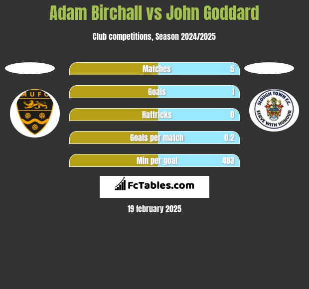 Adam Birchall vs John Goddard h2h player stats