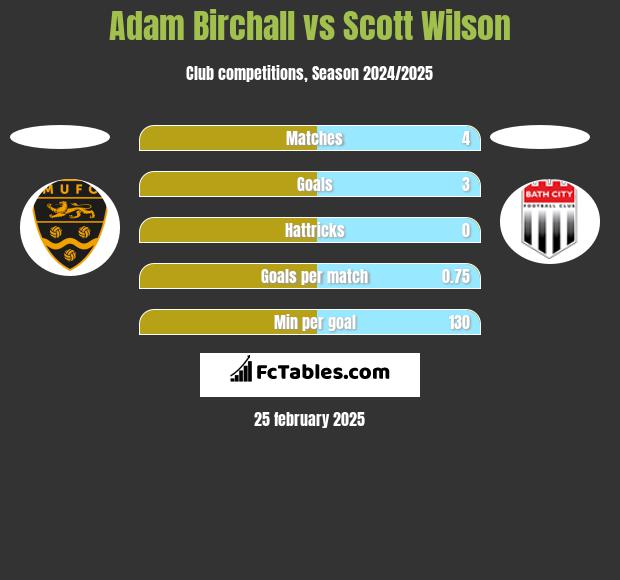 Adam Birchall vs Scott Wilson h2h player stats