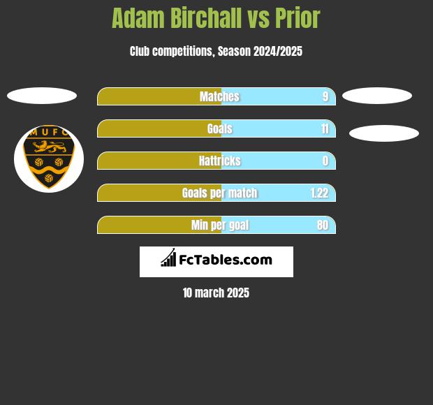 Adam Birchall vs Prior h2h player stats