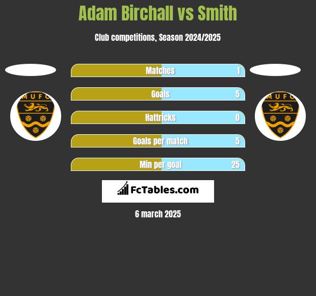 Adam Birchall vs Smith h2h player stats