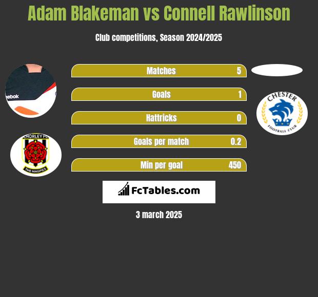 Adam Blakeman vs Connell Rawlinson h2h player stats