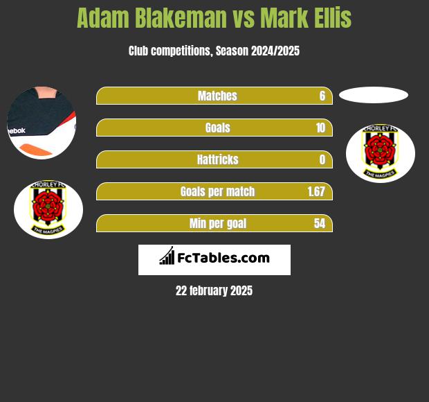 Adam Blakeman vs Mark Ellis h2h player stats