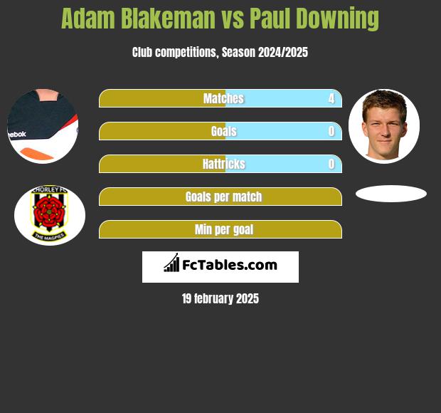 Adam Blakeman vs Paul Downing h2h player stats