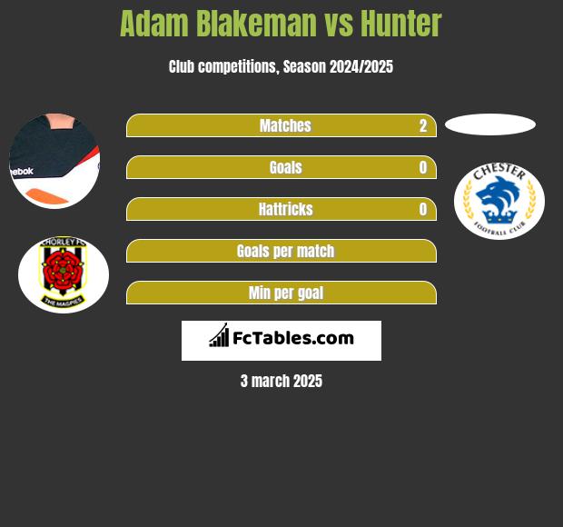 Adam Blakeman vs Hunter h2h player stats