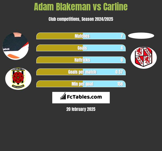 Adam Blakeman vs Carline h2h player stats