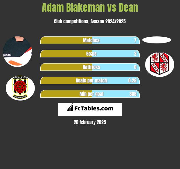 Adam Blakeman vs Dean h2h player stats