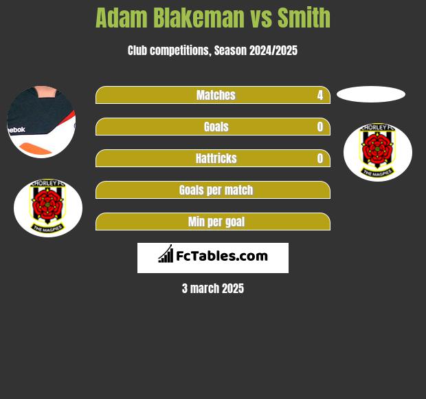 Adam Blakeman vs Smith h2h player stats