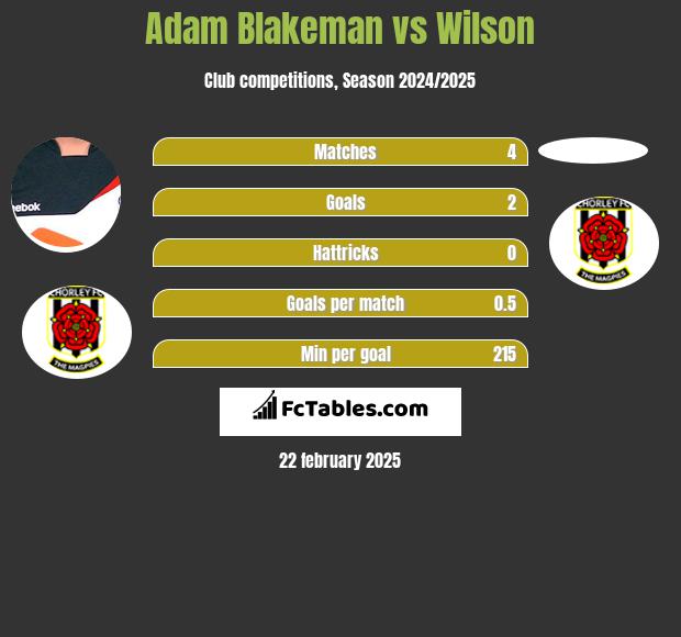 Adam Blakeman vs Wilson h2h player stats