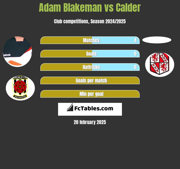 Adam Blakeman vs Calder h2h player stats