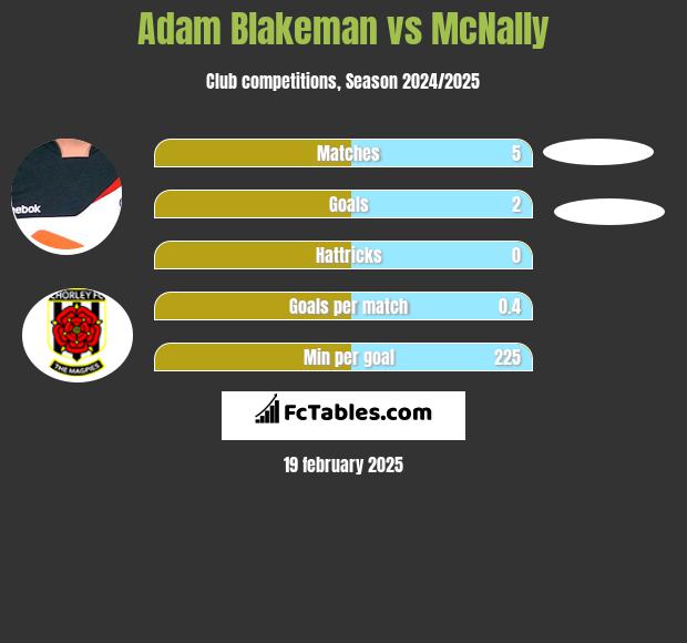 Adam Blakeman vs McNally h2h player stats