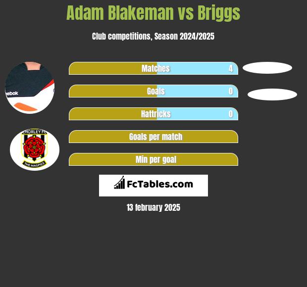 Adam Blakeman vs Briggs h2h player stats