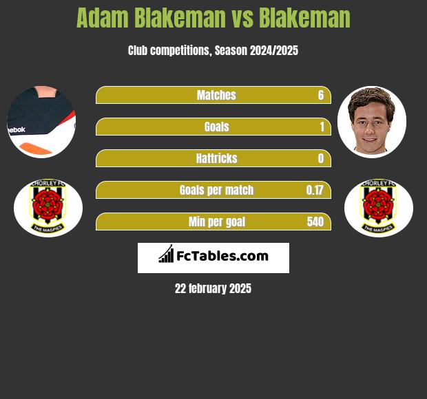 Adam Blakeman vs Blakeman h2h player stats